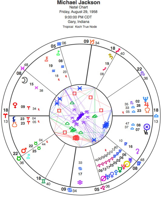 Michael Jackson Birth Chart