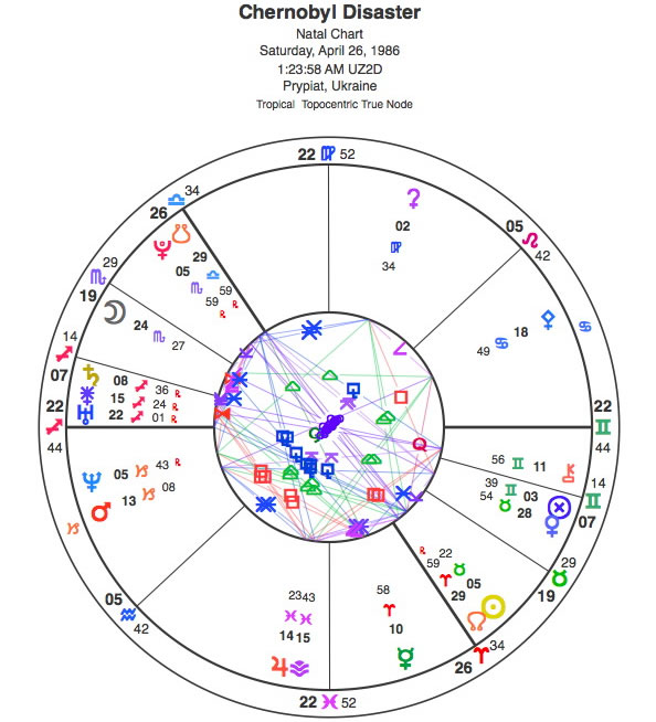 Chernobyl Chart