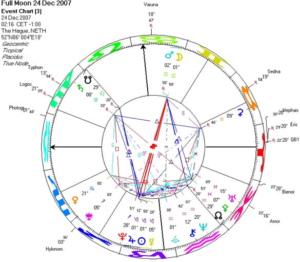 Capricorn Solstice and Cancer Full Moon